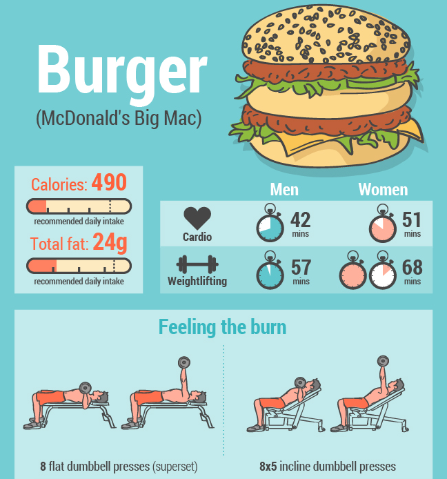 How Much You Have to Exercise to Burn off Junk Food ATTN